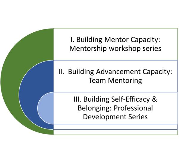 Conceptual Figure of three nested semi-circles that indicate the three phases of the ARA program