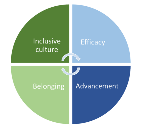 conceptual wheel | Advancement and Retention in Academe