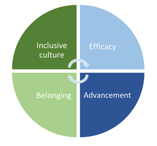conceptual diagram of circle split into 4 sections, highlighting the core principles of the ARA: Efficacy, Advancement, Belonging, Inclusive Culture